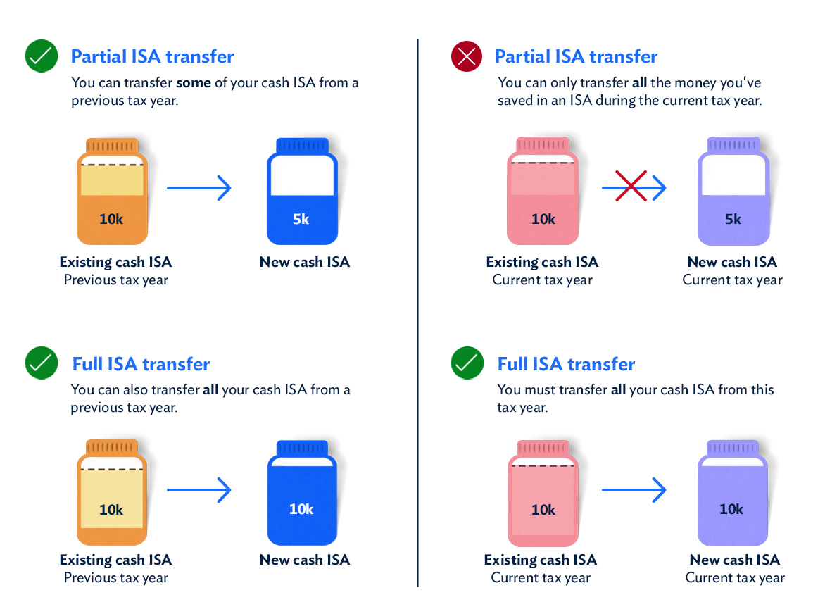ISA transfers ISAs Savings help